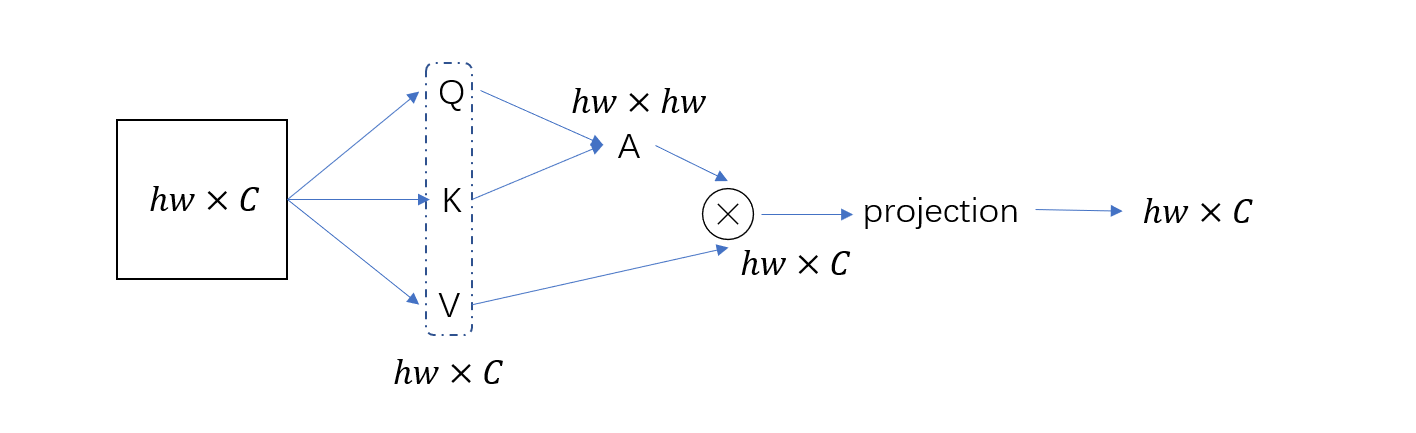 Attention dimension flow